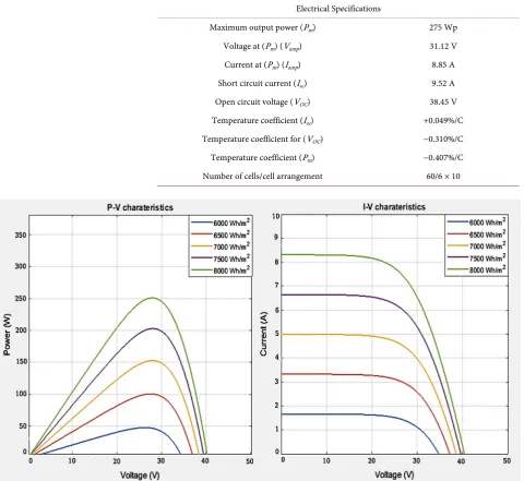 Table 3. Astronergy CHSM6610P polycrystalline specifications. 