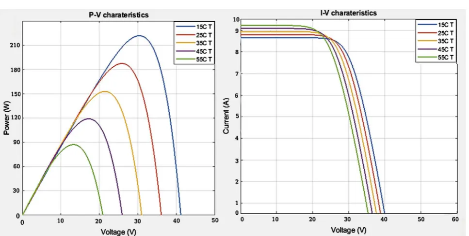 Figure 10. The temperature changing effect on I-V and P-V output characteristics. 