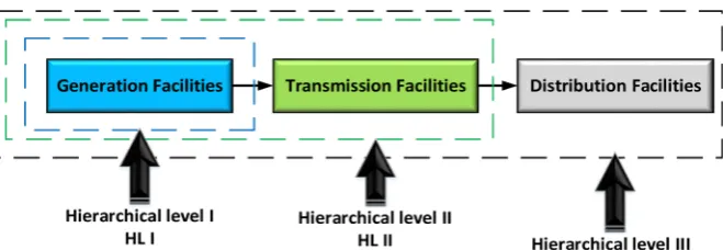Figure 1. Functional zones and hierarchical levels of power system. 