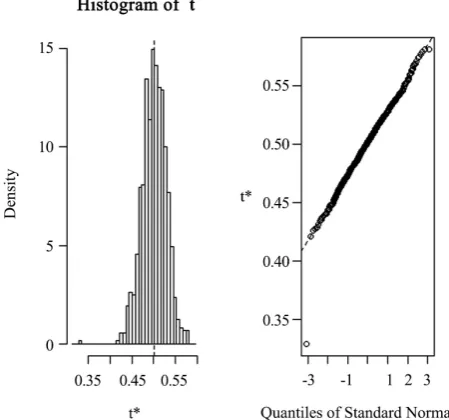 Figure 1. Histogram and the Q-Q plots of the 1000 bootstrap samples of the estimated RIP (females ALT data)