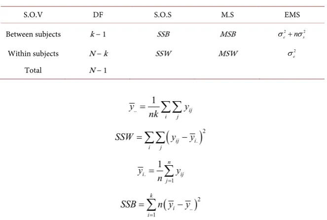 Table 1. The ANOVA set-up. 