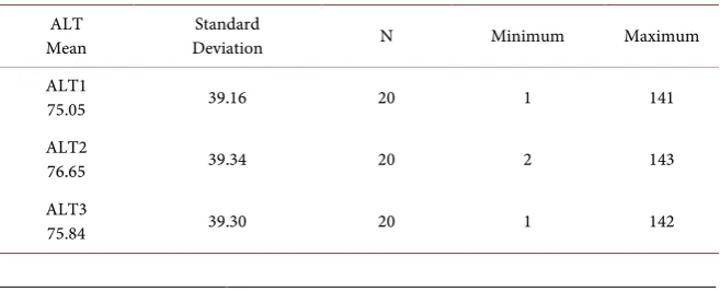 Table 2. Descriptive statistics of the female ALT data. 