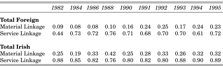 Table 3: Alternative Definitions of Linkages(Percentage of inputs purchased in Ireland)