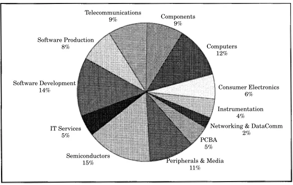 Figure 1: Employment Shares in Electronics Sub-Sectors, 1995