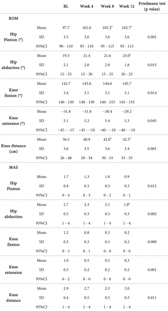 Table 5. Long-term effect of B-SES in addition to passive exercise for ROM and MAS. 