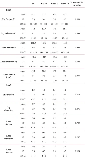 Table 6. Long-term effect of passive exercise for ROM and MAS. 