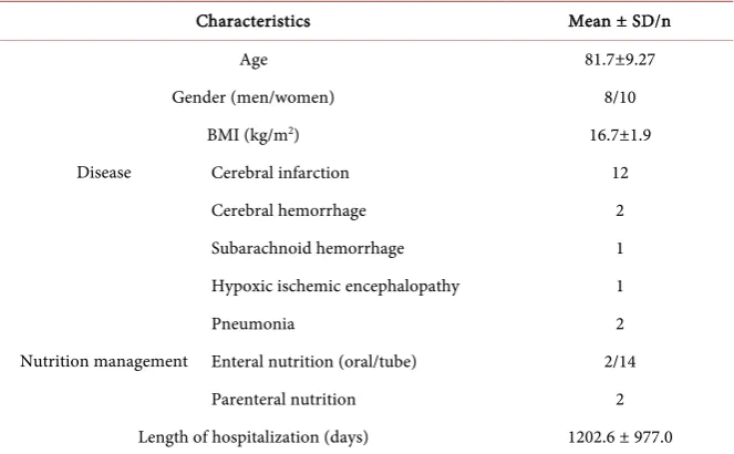 Table 2. Immediate effect of B-SES for ROM and MAS.