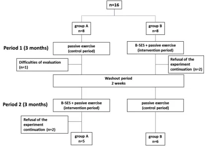Table 3. Patients’ characteristics included to examine the long-term effect of B-SES. 