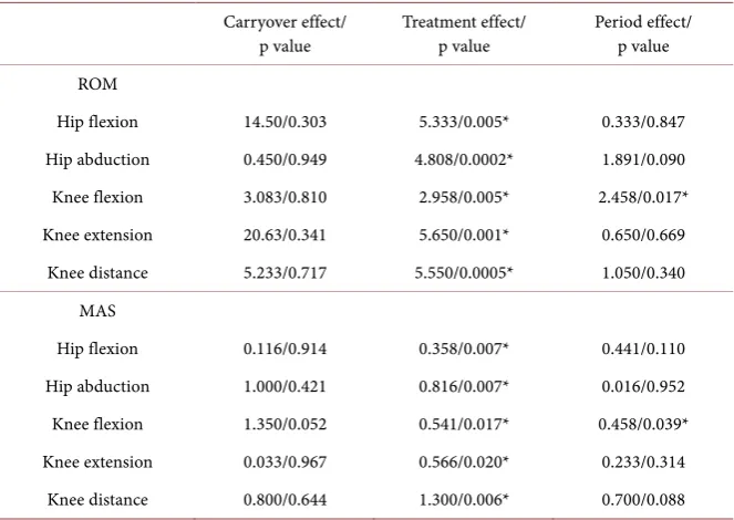 Table 4. Carryover, period effect, and treatment for the crossover study. 