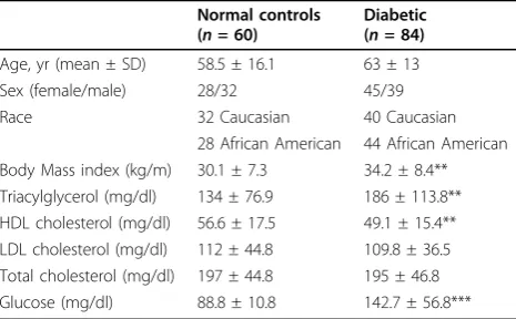 Table 1 The clinical characteristics of the study subjects