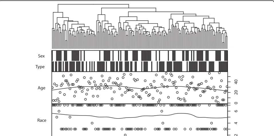 Figure 1 Factor analysis of lipidomic profile. The upper panel is a heatmap of factory analysis