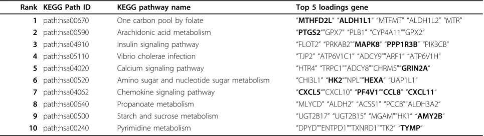 Table 2 Enriched pathways of differentially expressed genes.