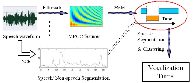 Figure 2.2: Speaker Segmentation Procedures