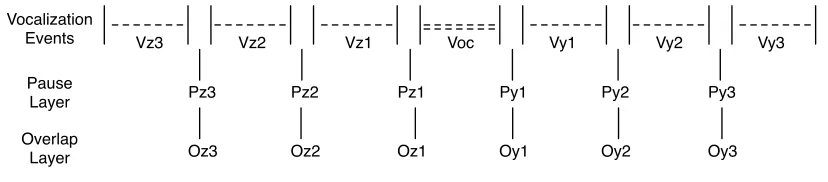 Figure 3.1: Schematic Diagram for Vocalisation Horizon, Pause Horizon andOverlap Horizon (Horizon = 3).vocalisations after Voc is the current vocalisation, Vy1 to Vy3 are Voc, Vz1 to Vz3 are vocalisations before Voc