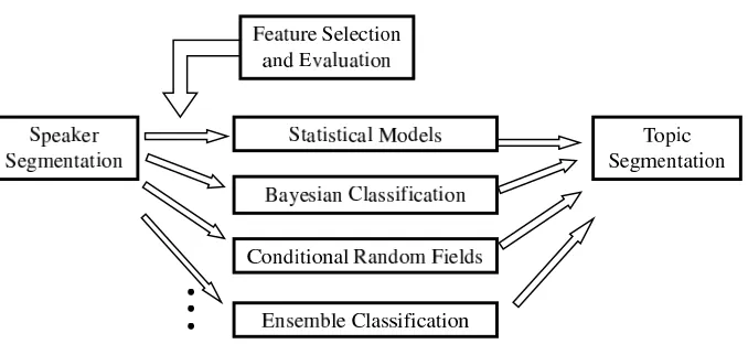 Figure 3.3: From Speaker Segmentation to PCD Segmentation