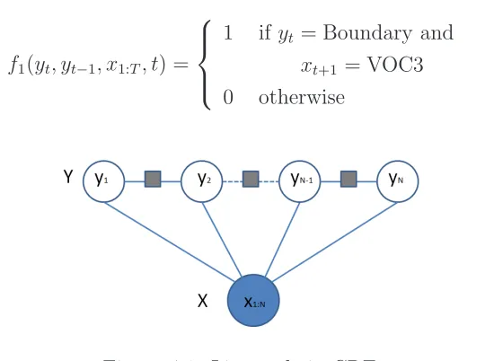 Figure 4.1: Linear-chain CRF