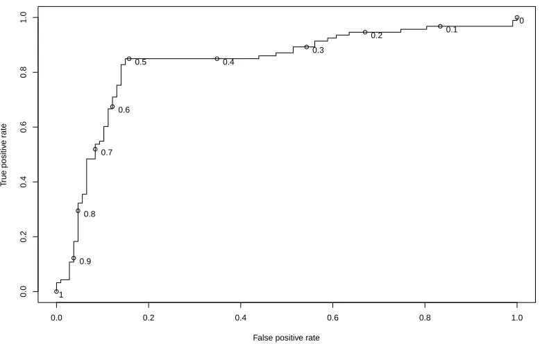 Figure 5.3: A sample ROC graph with probability thresholds