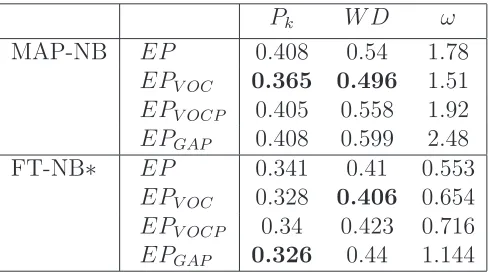 Table 5.2: Segmentation accuracy of MAP and Fixed Threshold Na¨ıve Bayesclassiﬁer (Adjacent boundaries are removed)