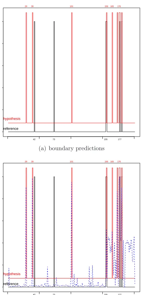 Figure 6.2: MAP Na¨ıve Bayes prediction with EP features.(a) and (b) arefrom the same data set