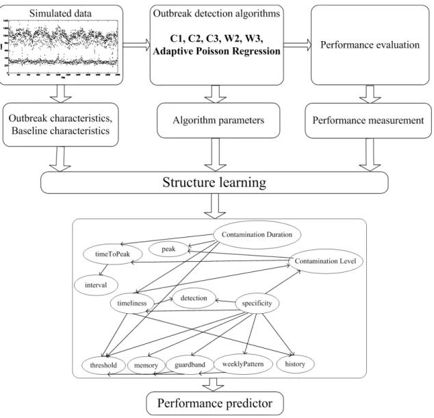 Figure 3.1 Workflow of learning bayesian networks to predict the detection performance