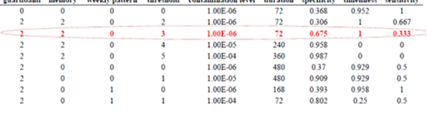 Figure 3.3 Part of algorithms performance data used for training the REP tree models