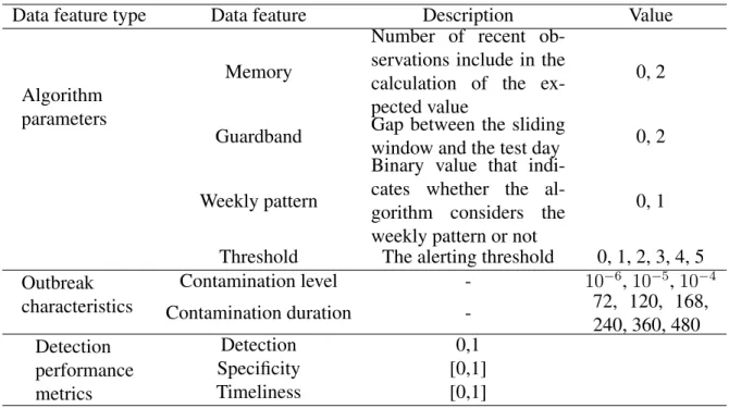 Figure 3.4 REP Tree for predicting sensitivity of detection based on algorithm parameters (White leaves) and outbreak characteristics (Gray leaves)