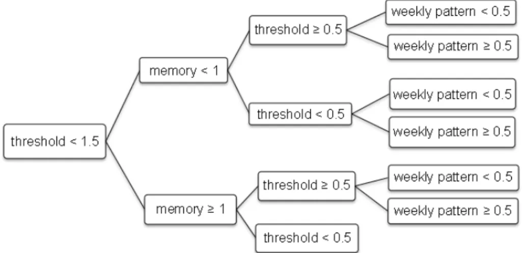 Figure 3.5 REP Tree for predicting specificity of detection based on algorithm parameters