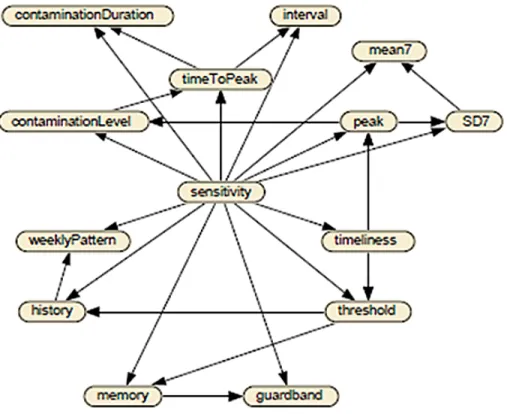 Figure 3.6 The structure of BN for predicting the sensitivity based on timeliness and all variables