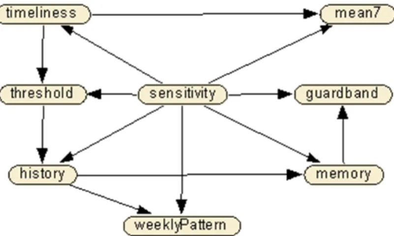 Figure 3.12 The structure of BN for predicting the sensitivity based on observable variables