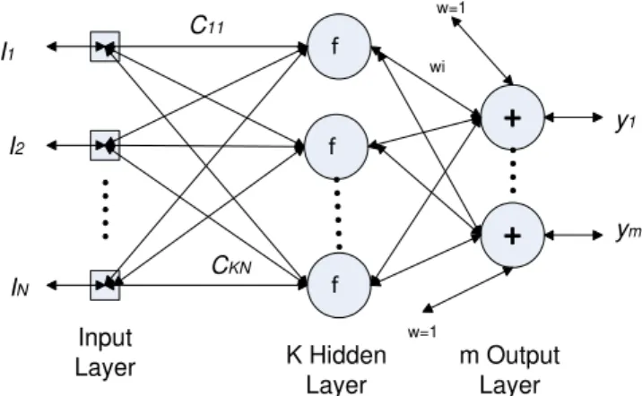 Figure 1 Structure of Conventional RBFNN Network fff++I1Input LayerK Hidden Layer m Output Layer y 1C11wiw=1w=1I2INy mCKN  ,exp22iiTiicxcxx