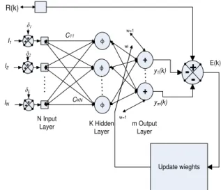 Figure  3  shows  the  general  structure  of  the  adaptive RBFNN algorithm.  It has the same conventional  RBFNN structure regarding input layer, hidden layer, and  output  layer