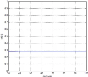 Figure  13.  The  difference  between  the  FFT  components  between  measured  signal  and  conventional  filter  (red  bar)  and  between  measured signal and the adapting filter ( blue bar)  