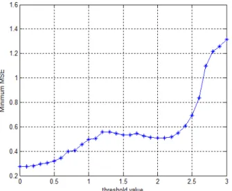 Figure 18 Number of calculations for different values of threshold  value (constant adaptation coefficient)
