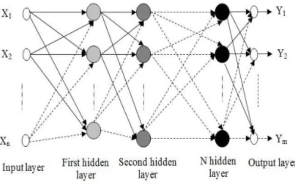 Fig. 2 Multilayer perceptrons diagram 