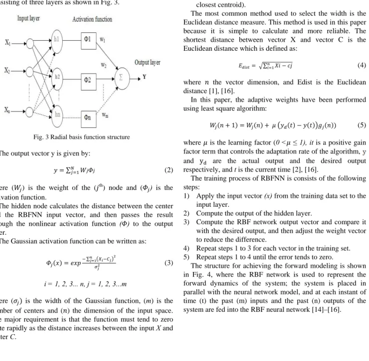 Fig. 3 Radial basis function structure 