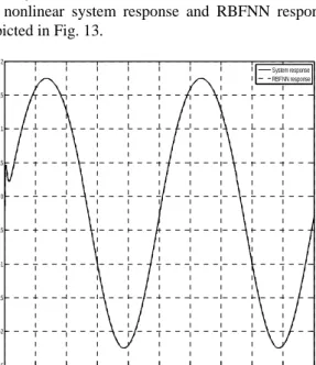 Fig. 13 System output and RBFNN output  III.  C ONCLUSION