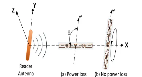 Fig. 1. Power loss due to the orientation mismatch between a tag and a reader antenna