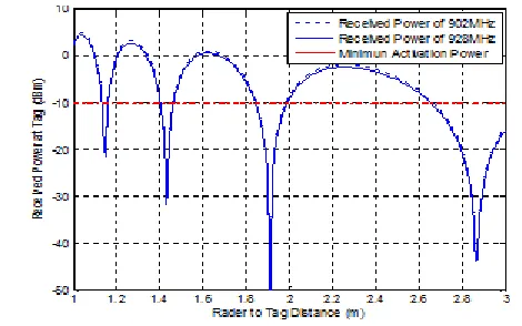 Fig. 7. Beam approximation for a directional reader antenna. 