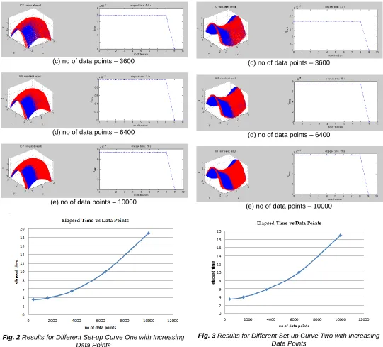 Fig. 2  Results for Different Set-up Curve One with Increasing Data Points 
