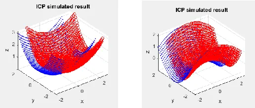 Fig. 7  ICP Results for Various Initial Data Point Cloud 