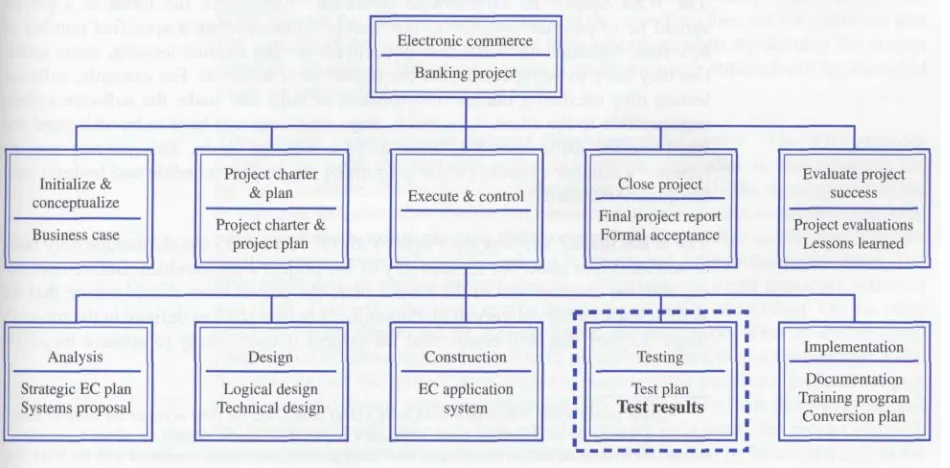 Figure 6.2 Deliverable Structure Chart (DSC) for EC Example