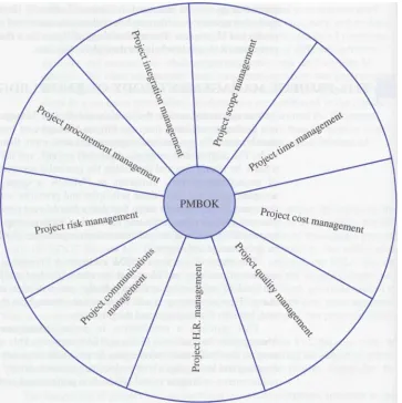 Figure 1.6 Project Management Body of Knowledge (PMBOK) 