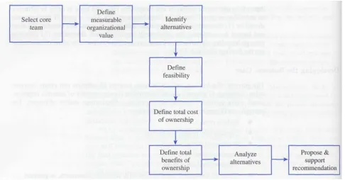 Figure 2.3  The Process for Developing a Business Case 