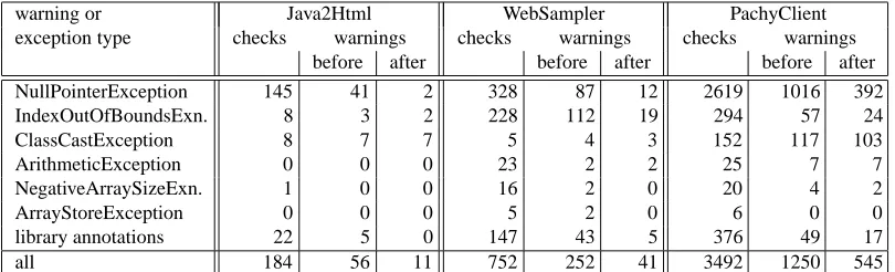 Table 0: A breakdown of the checks performed by ESC/Java and the warningsproduced by ESC/Java before and after applying Houdini.