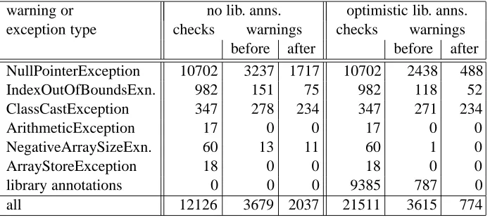 Table 1: A breakdown of the checks performed by ESC/Java on the Cobalt pro-gram, and the warnings produced by ESC/Java before and after applying Houdini,using both pessimistic and optimistic library annotations.