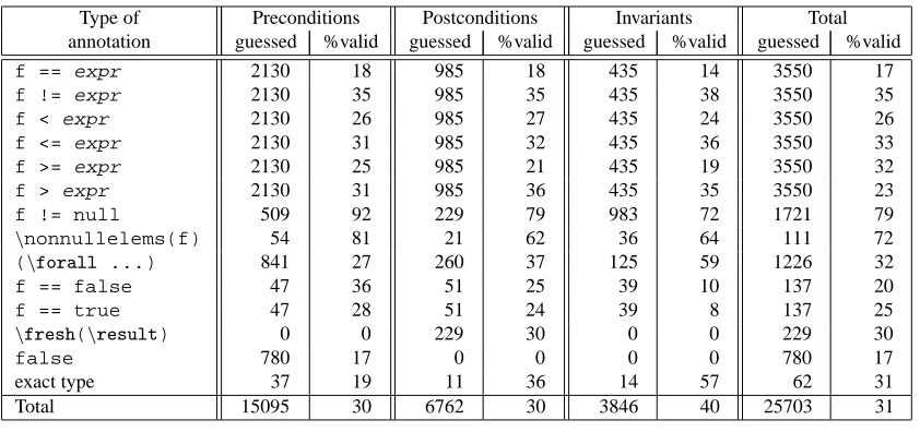Table 2: Numbers of candidate annotations generated on the Cobalt program bythe heuristics of Section 3, and the percentages of these annotations that are valid.