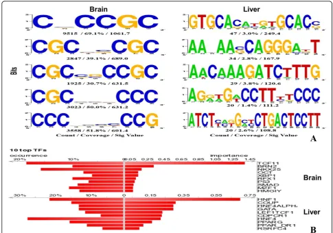 Figure 5 Promoter sequence analysis of predicted tissue-specific genessequence of candidate targets