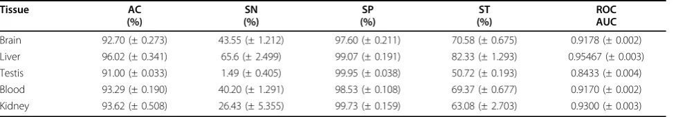 Table 6 Random Forest classifiers for predicting tissue-selective genes.