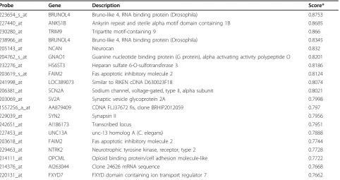 Figure 3 ROC curves to compare the performances of RF and SVM classifiers for predicting tissue-specific genes