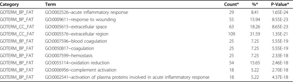 Table 4 GO term enrichment analysis of predicted brain-specific genes.